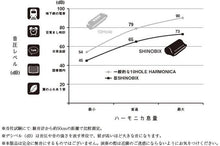 Load image into Gallery viewer, SUZUKI Shinobix 10-Hole Harmonica with Silencer SNB-20 – Cut Volume 80% - Great for Practice Environments