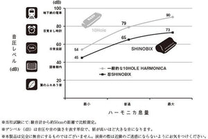 SUZUKI Shinobix 10-Hole Harmonica with Silencer SNB-20 – Cut Volume 80% - Great for Practice Environments